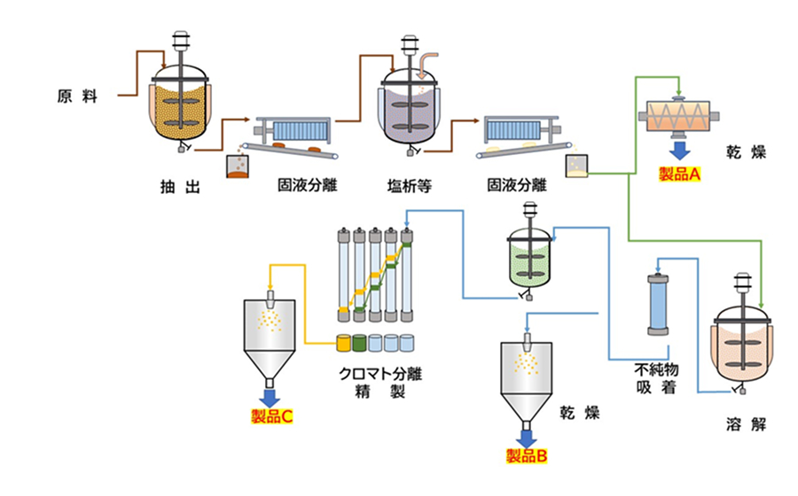 抽出精製フロー